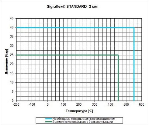 Листовой уплотнительный материал SIGRAFLEX® Standard