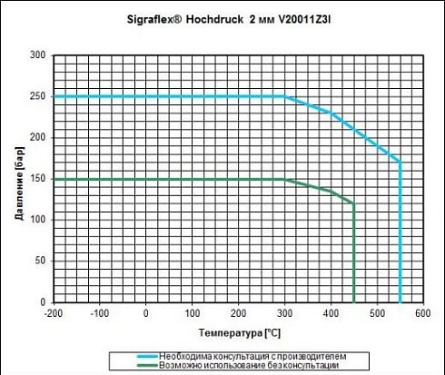 Листовой уплотнительный материал SIGRAFLEX® Hochdruck