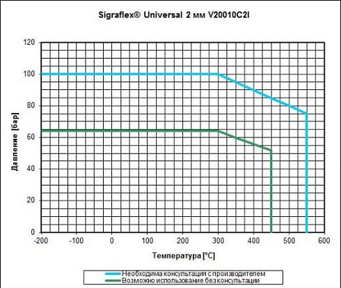 Листовой уплотнительный материал SIGRAFLEX® Universal