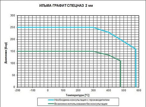 Фланцевая прокладка Ильма® ФЛ-018A